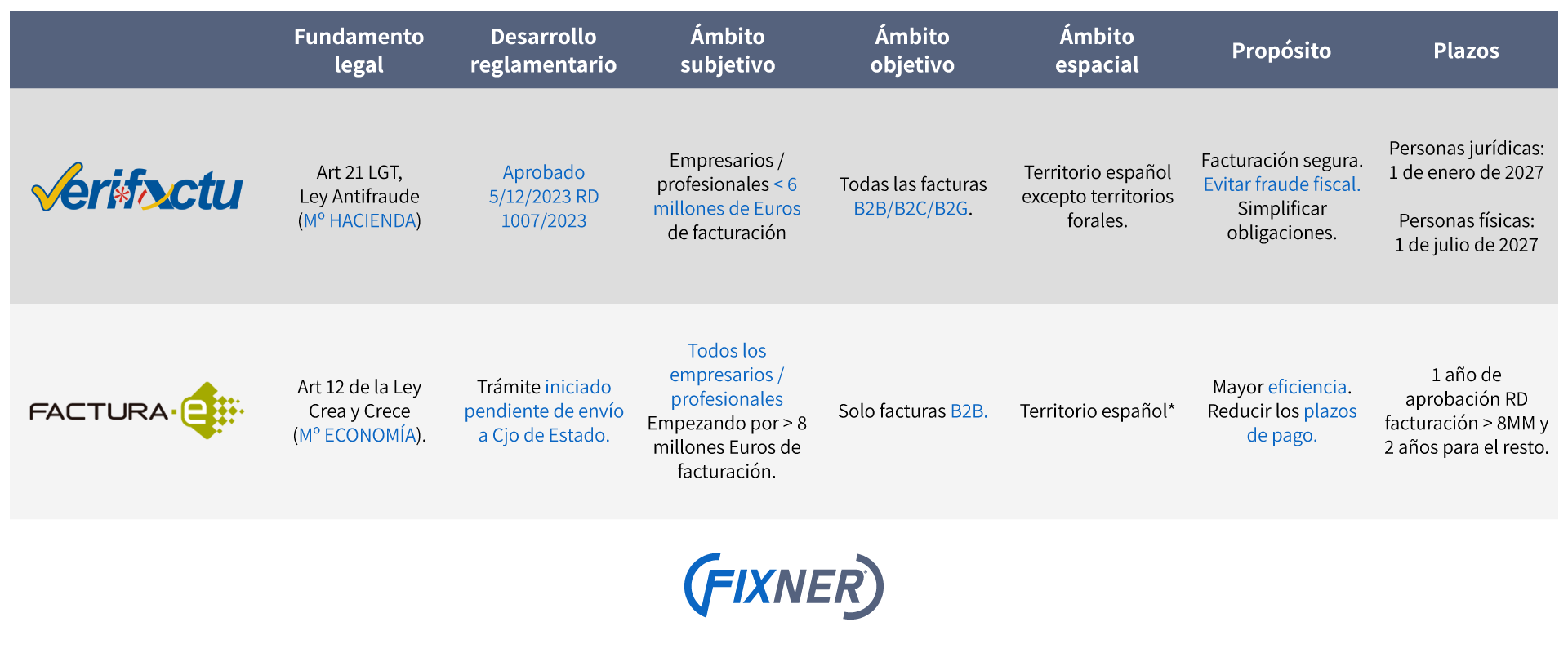 Diferencias entre Verifactu y la Factura Electrónica
