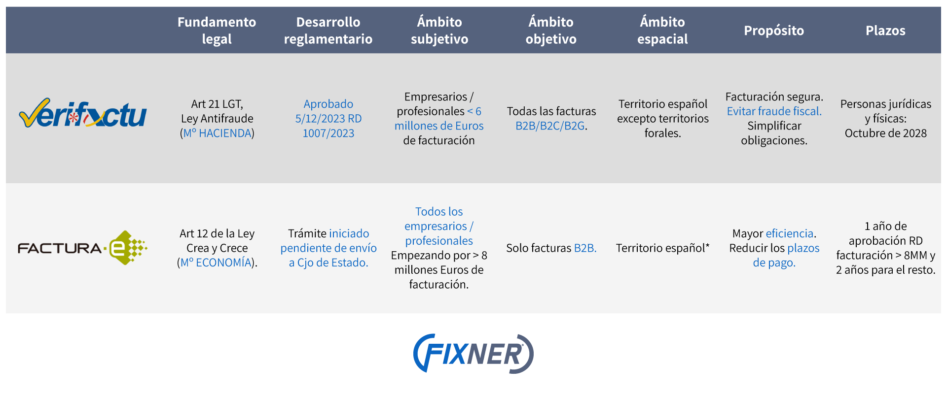 Diferencias entre Verifactu y la Factura Electrónica