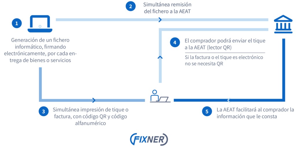 Proceso de Facturación electrónica obligatoria en Modalidad Verifactu 