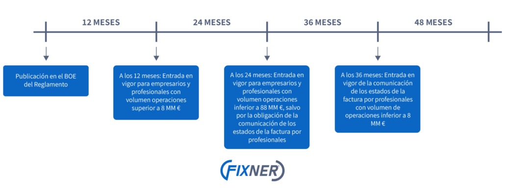 Plazos de adaptación a la normativa de Facturación electrónica obligatoria en España  