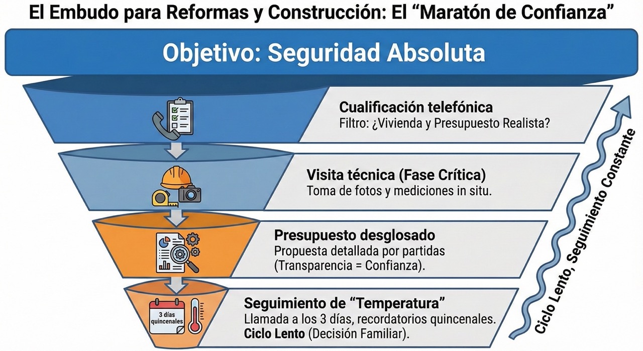 Embudo de ventas para servicios de reformas y construcción