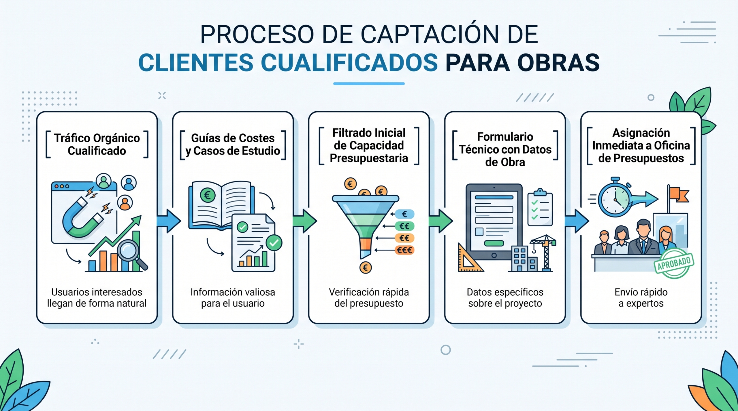 Proceso de captación de clientes para obras