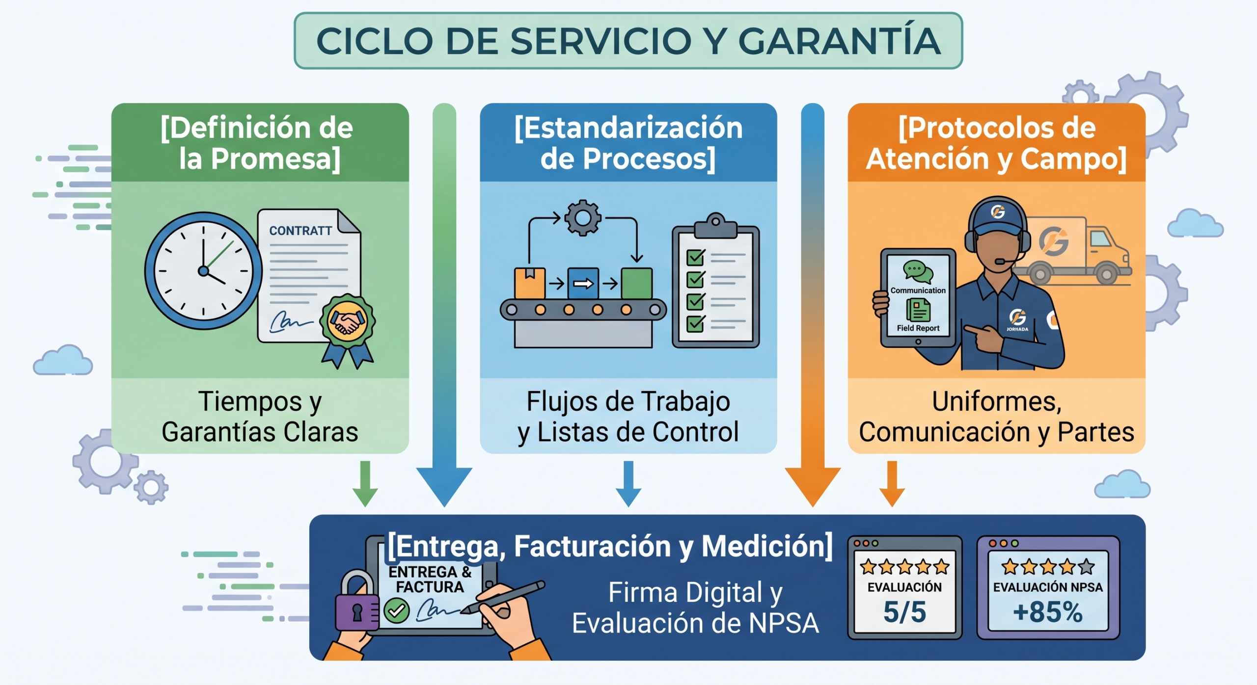 ciclo de servicio y garantía